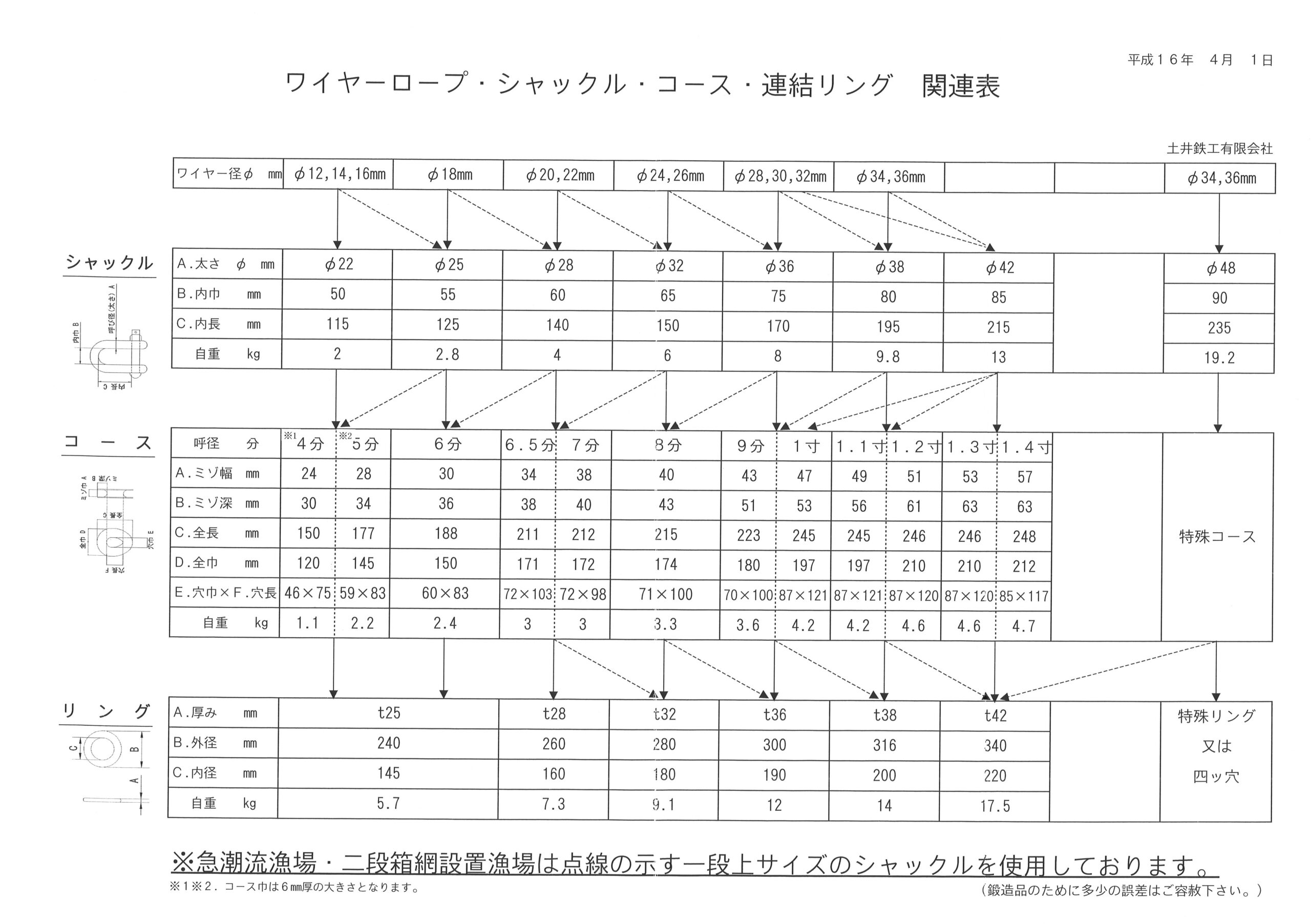 ワイヤロープ・シャックル・コース・連結リング寸法表